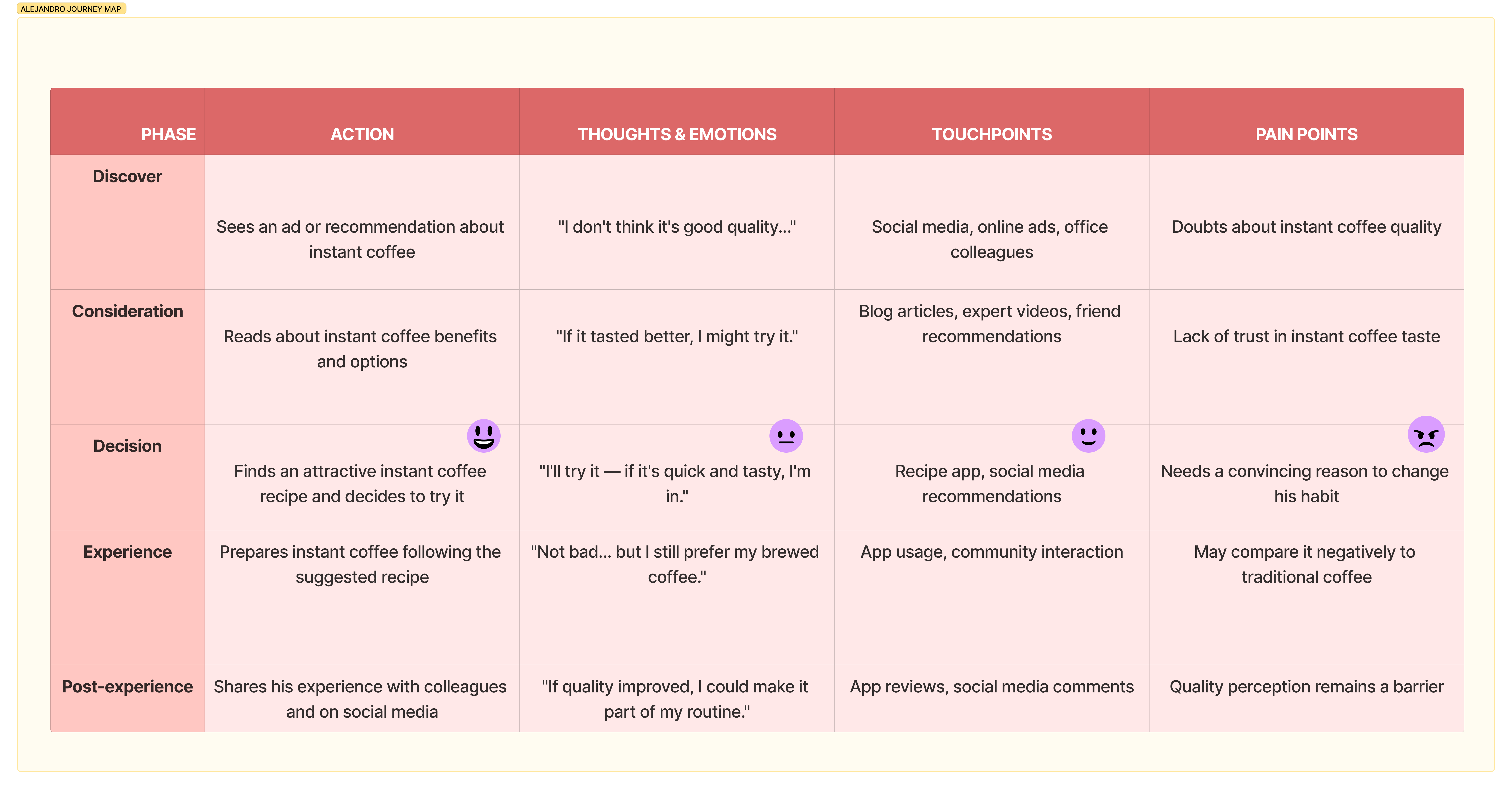 Journey Map — Alejandro