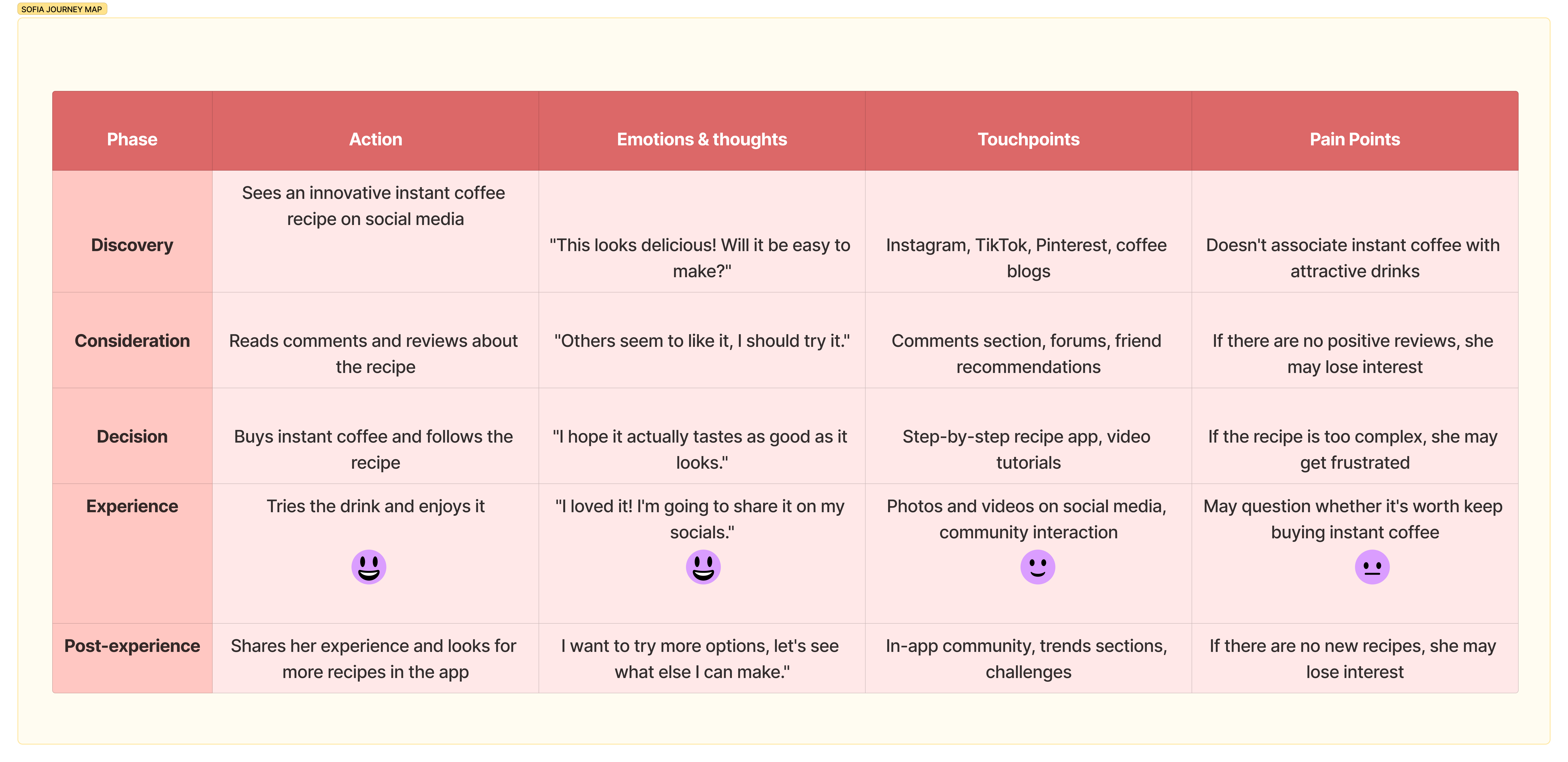 Journey Map — Sofia