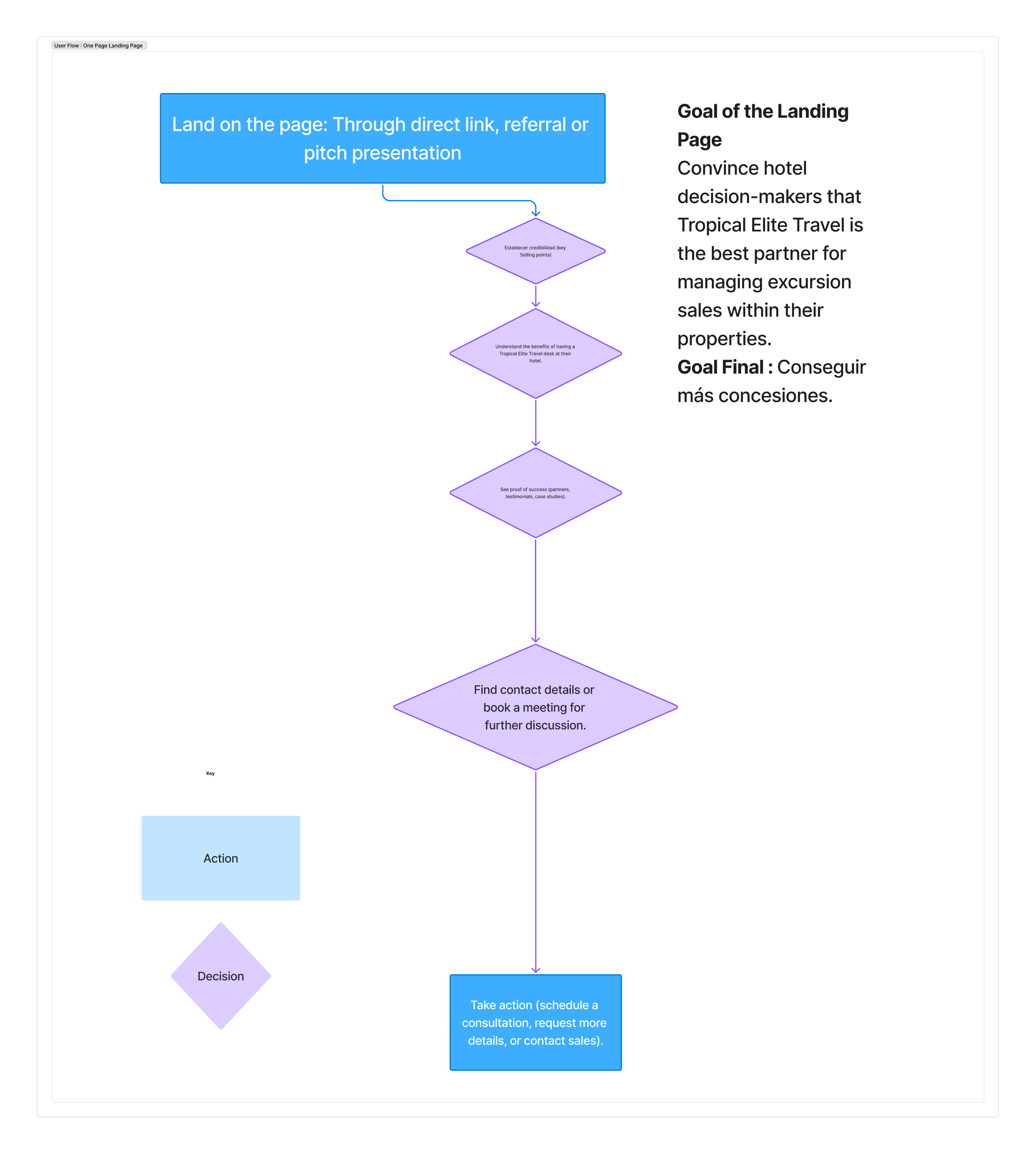 User Flow